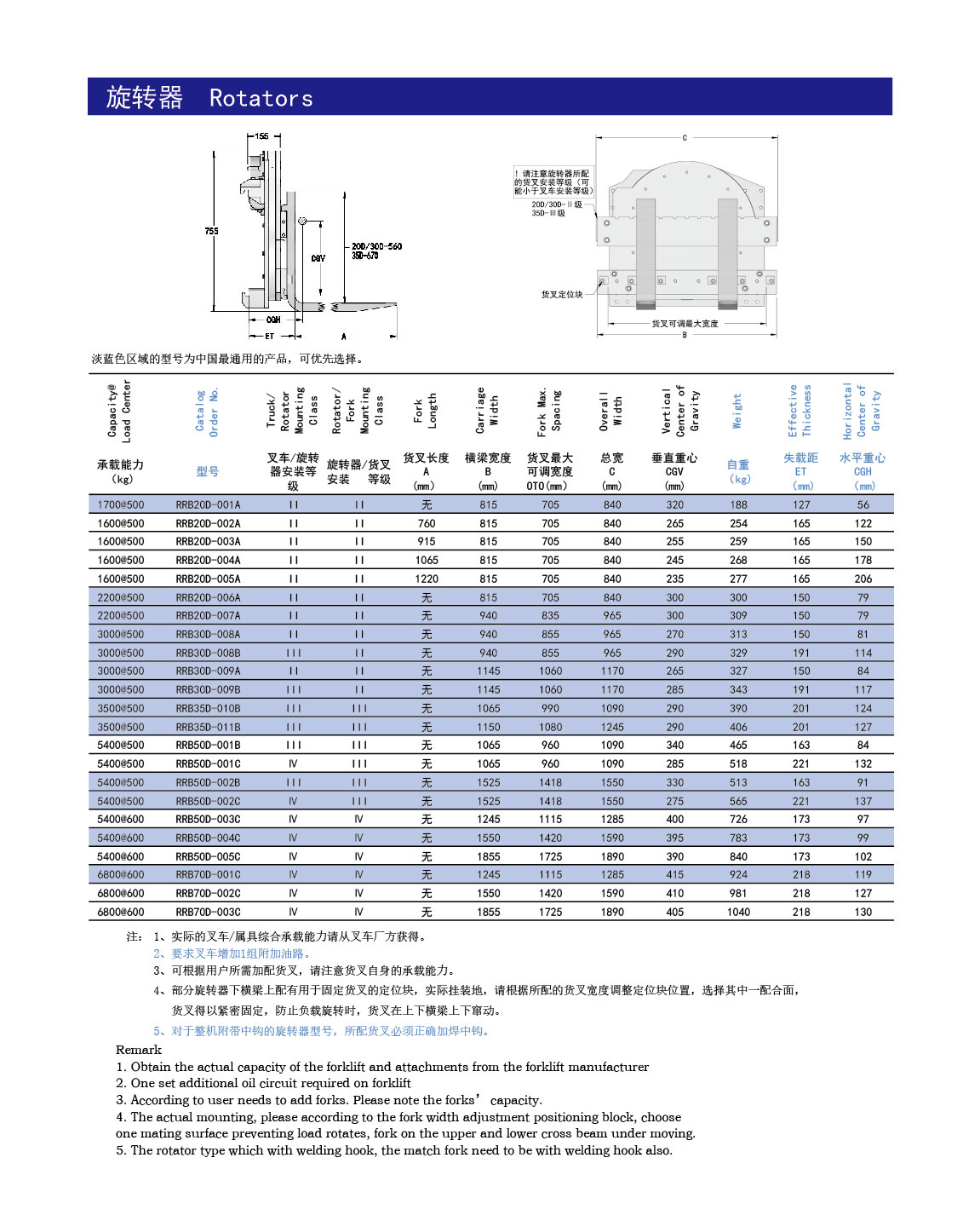 旋转 器 参数 1